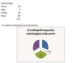 Illustration for article titled Az angolérettségi számokban: tényleg lehetett probléma?